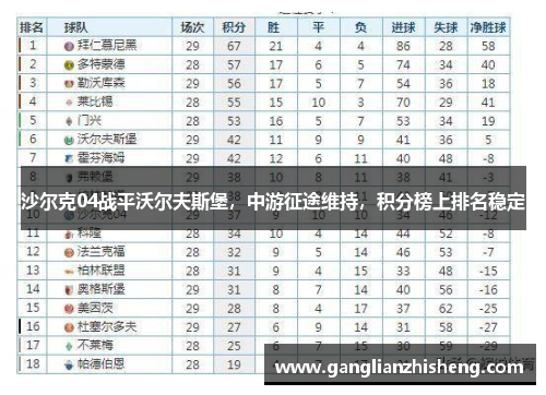 沙尔克04战平沃尔夫斯堡，中游征途维持，积分榜上排名稳定